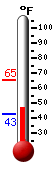 Currently: 52.1, Max: 65.1, Min: 42.7