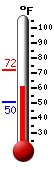 Currently: 62.8, Max: 72.4, Min: 50.3