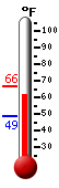 Currently: 63.6, Max: 66.4, Min: 48.5