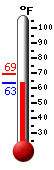 Currently: 64.3, Max: 69.2, Min: 64.3