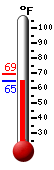 Currently: 64.5, Max: 69.0, Min: 64.5