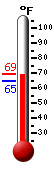 Currently: 65.0, Max: 69.0, Min: 64.5