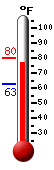 Currently: 65.9, Max: 69.7, Min: 65.9