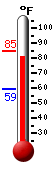 Currently: 83.0, Max: 84.8, Min: 59.2